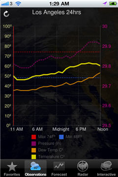 Today's Weather Charts